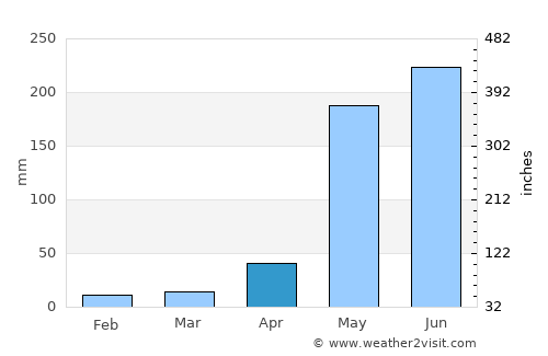 Támara average rain in April