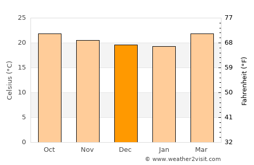 Támara average temperature in December