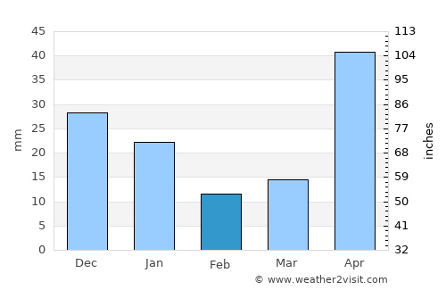 Támara average rain in February