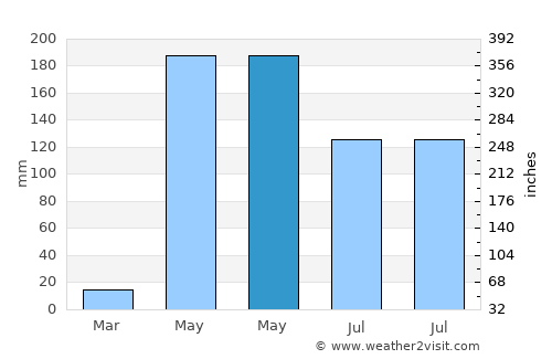Támara average rain in May