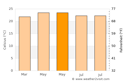 Támara average temperature in May