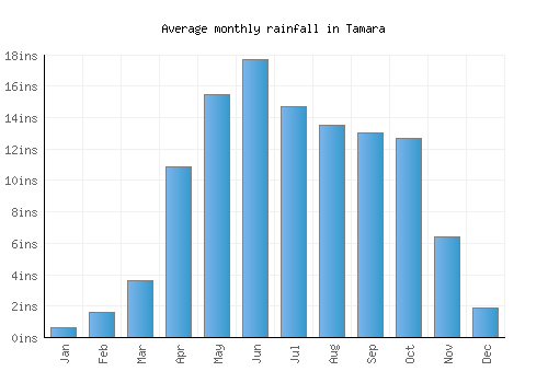 Tamara monthly rainfall chart (inches)