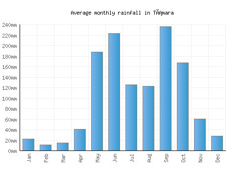 Támara monthly rainfall chart (mm)