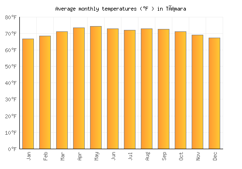 Támara average temperature chart (Fahrenheit)