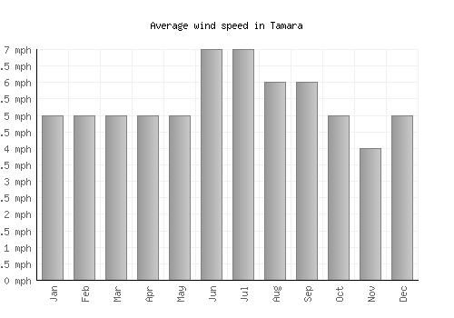 Tamara average winspeed by month (mph)