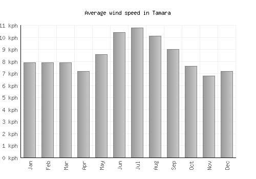 Tamara average winspeed by month (km/h)
