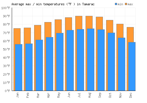 Tamarac average minimum / maximum temperatures (Fahrenheit)