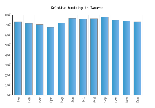Tamarac relative humidity averages
