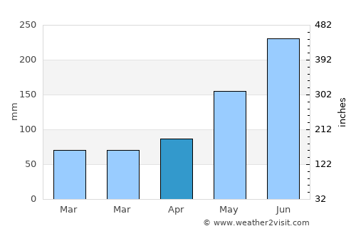 Tamarac average rain in April