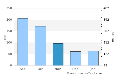 Tamarac average rain in November