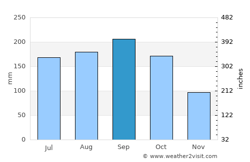 Tamarac average rain in September