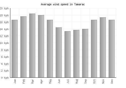 Tamarac average winspeed by month (km/h)