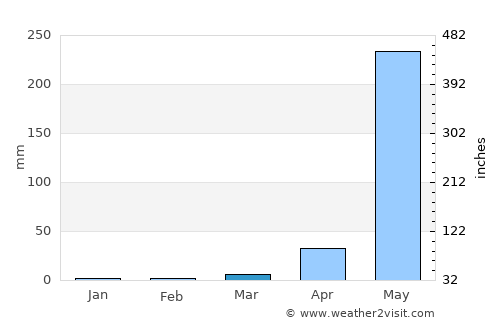 Tamarindo Weather In March 21 Costa Rica Averages Weather 2 Visit
