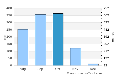 Tamarindo Weather In October 21 Costa Rica Averages Weather 2 Visit
