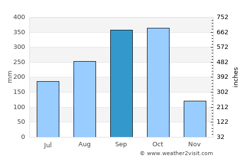 Tamarindo average rain in September