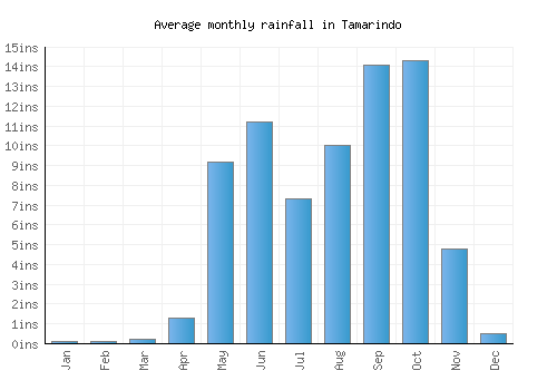Tamarindo monthly rainfall chart (inches)