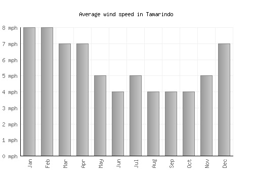 Tamarindo average winspeed by month (mph)