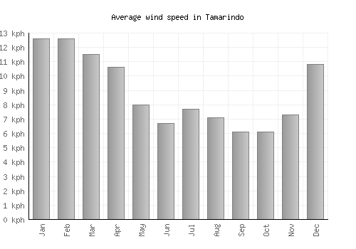 Tamarindo average winspeed by month (km/h)