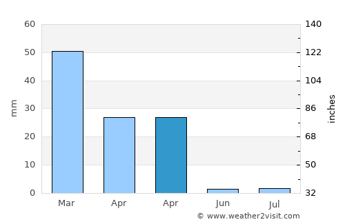 Tamasane average rain in April
