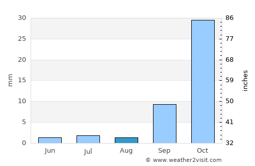 Tamasane average rain in August