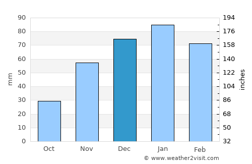 Tamasane average rain in December