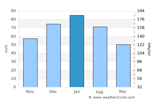 Tamasane average rain in January