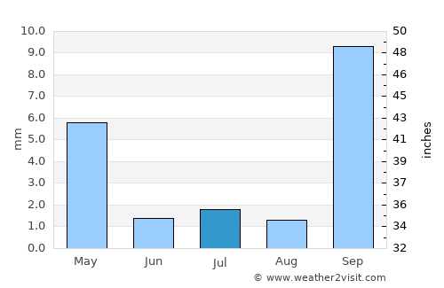 Tamasane average rain in July
