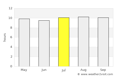 Tamasane average rain in July
