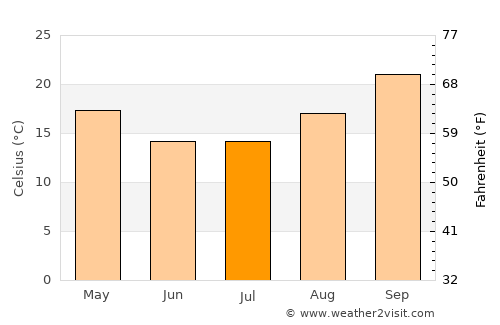 Tamasane average temperature in July