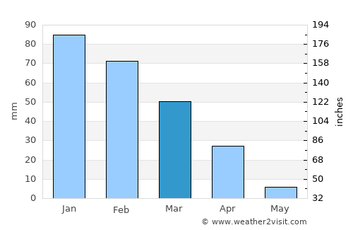 Tamasane average rain in March