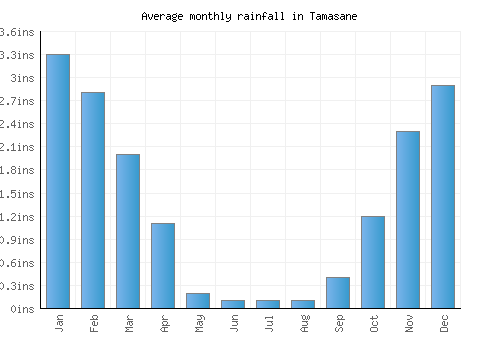 Tamasane monthly rainfall chart (inches)