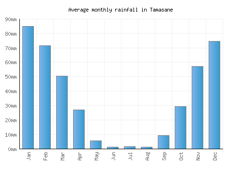 Tamasane monthly rainfall chart (mm)