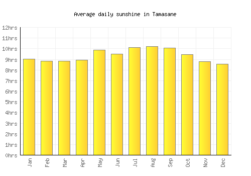 Tamasane average daily sunshine chart