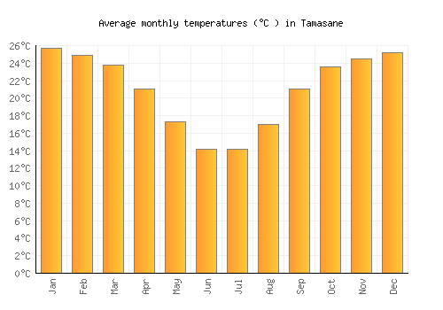 Tamasane average temperature chart (Celsius)