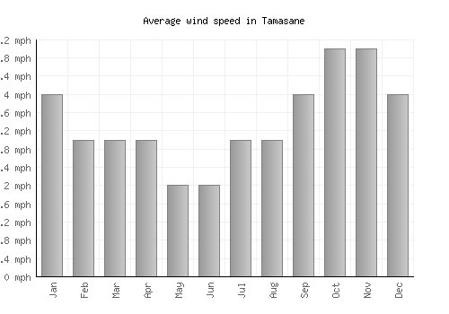 Tamasane average winspeed by month (mph)