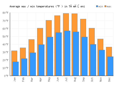 Tămăşeni average minimum / maximum temperatures (Fahrenheit)