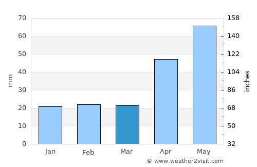 Tămăşeni average rain in March