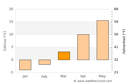 Tămăşeni average temperature in March