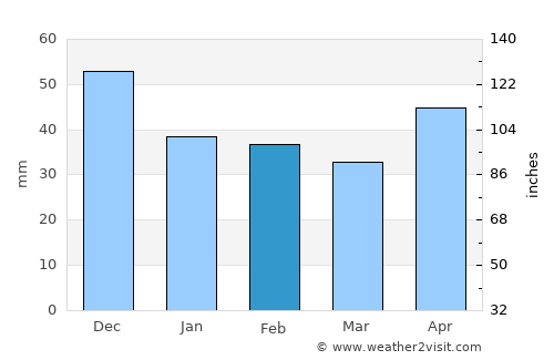 Tămăşeu average rain in February