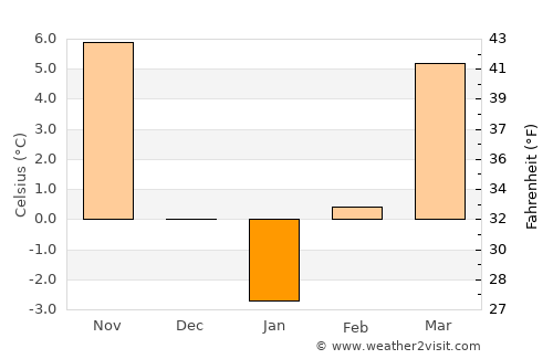 Tămăşeu average temperature in January