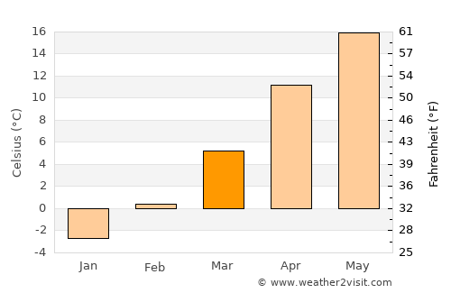 Tămăşeu average temperature in March