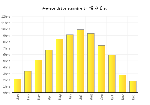 Tămăşeu average daily sunshine chart