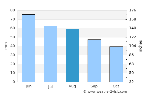 Tamási average rain in August
