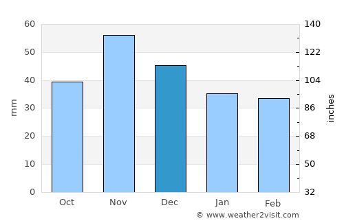 Tamási average rain in December