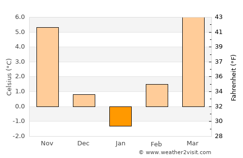 Tamási average temperature in January