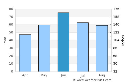 Tamási average rain in June