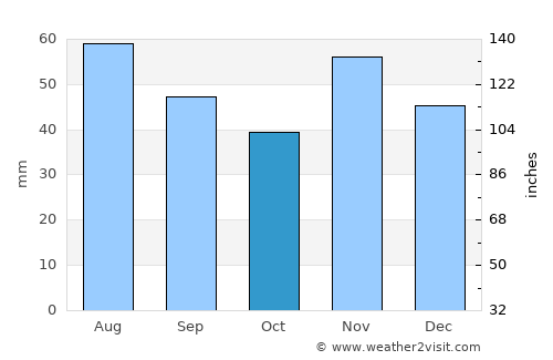 Tamási average rain in October