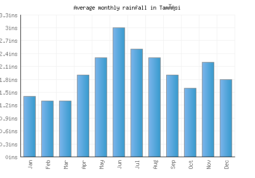 Tamási monthly rainfall chart (inches)