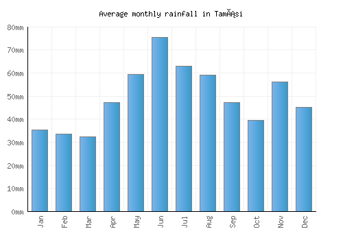 Tamási monthly rainfall chart (mm)