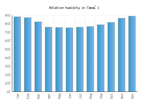 Tamaşi relative humidity averages